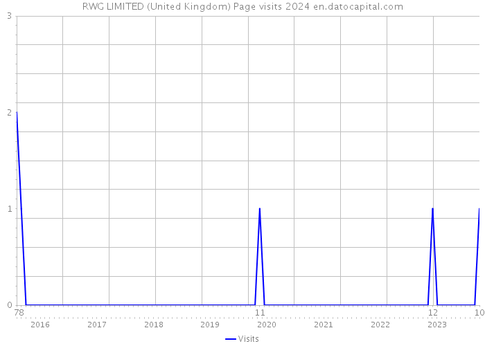 RWG LIMITED (United Kingdom) Page visits 2024 