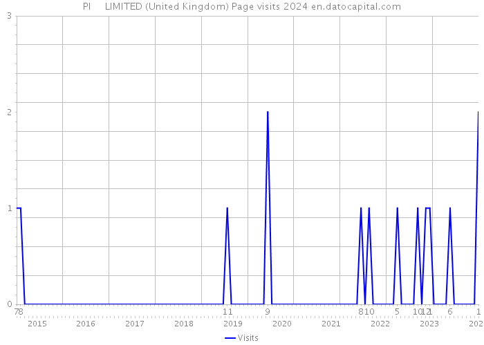 PI + + LIMITED (United Kingdom) Page visits 2024 