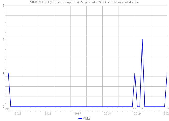 SIMON HSU (United Kingdom) Page visits 2024 