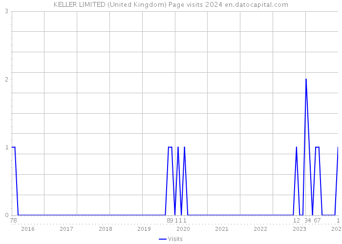 KELLER LIMITED (United Kingdom) Page visits 2024 