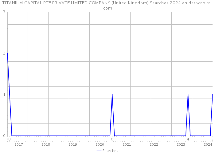 TITANIUM CAPITAL PTE PRIVATE LIMITED COMPANY (United Kingdom) Searches 2024 