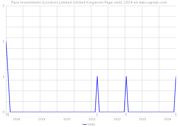 Pace Investments (London) Limited (United Kingdom) Page visits 2024 