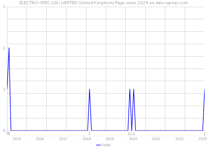 ELECTRO-SPEC (UK) LIMITED (United Kingdom) Page visits 2024 