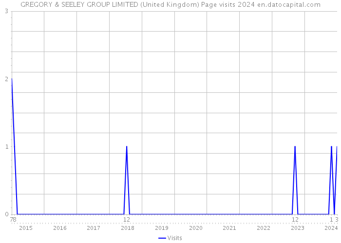 GREGORY & SEELEY GROUP LIMITED (United Kingdom) Page visits 2024 