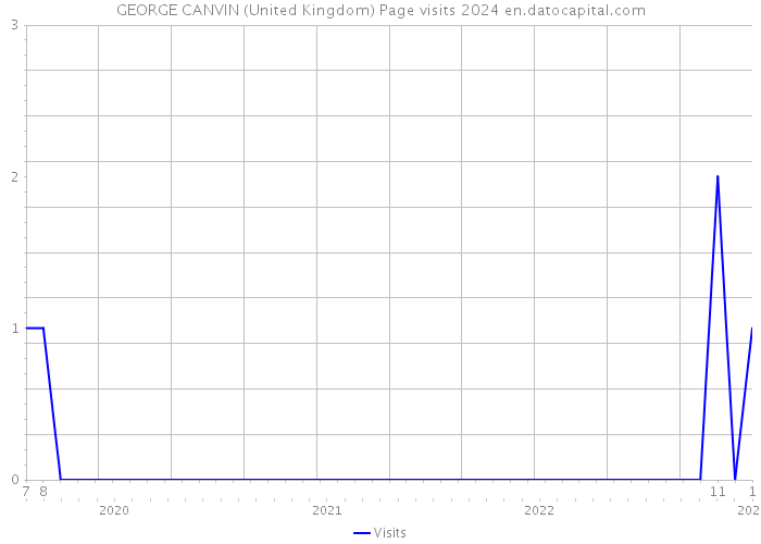 GEORGE CANVIN (United Kingdom) Page visits 2024 
