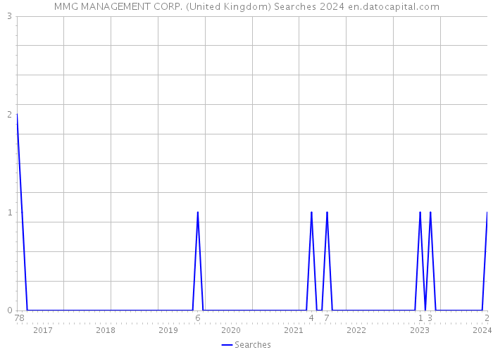 MMG MANAGEMENT CORP. (United Kingdom) Searches 2024 