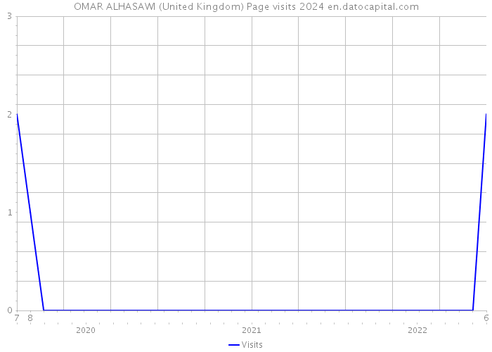 OMAR ALHASAWI (United Kingdom) Page visits 2024 