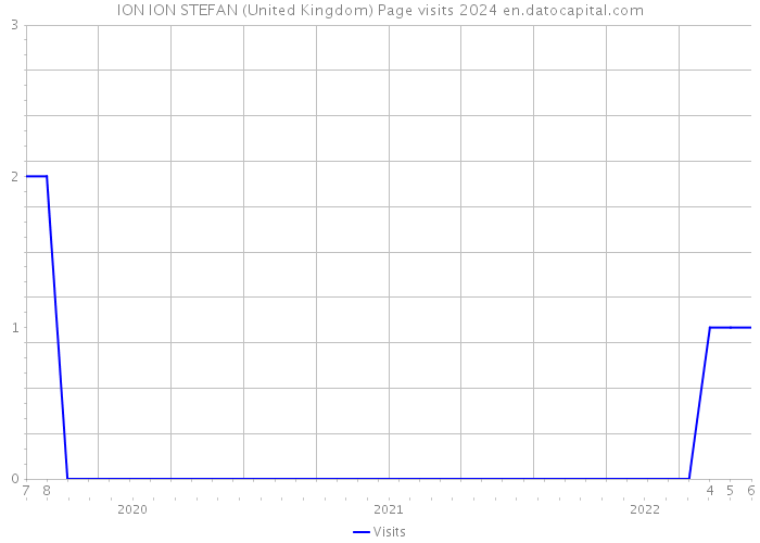 ION ION STEFAN (United Kingdom) Page visits 2024 