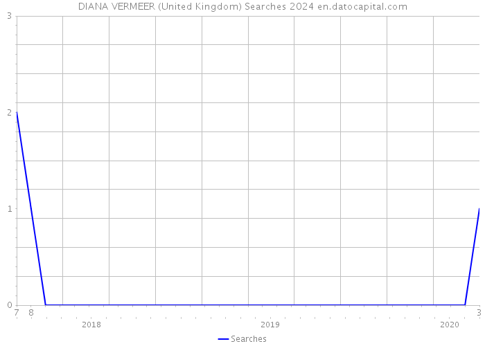 DIANA VERMEER (United Kingdom) Searches 2024 