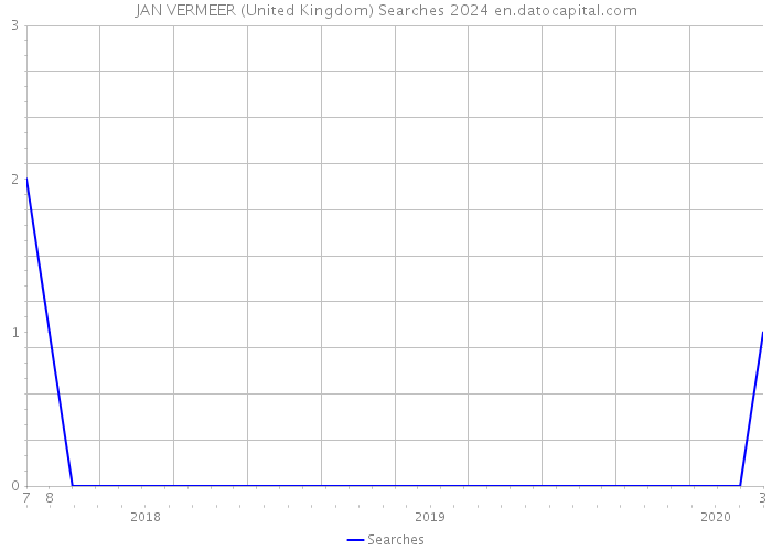 JAN VERMEER (United Kingdom) Searches 2024 