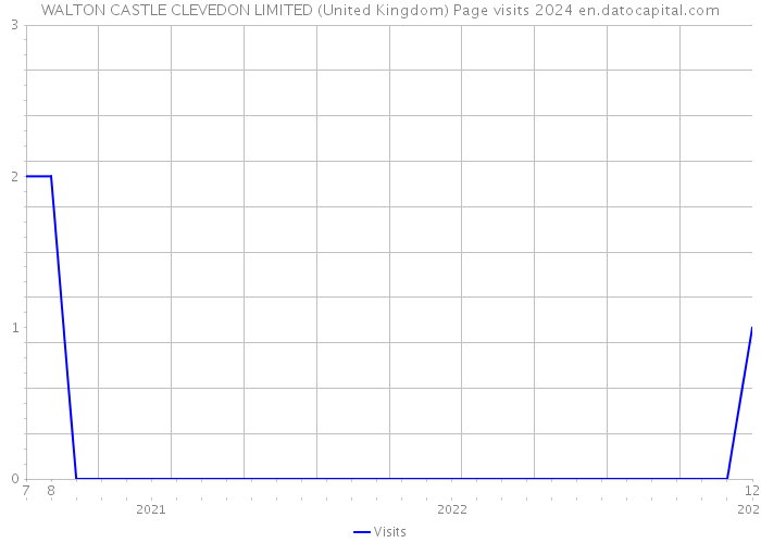 WALTON CASTLE CLEVEDON LIMITED (United Kingdom) Page visits 2024 