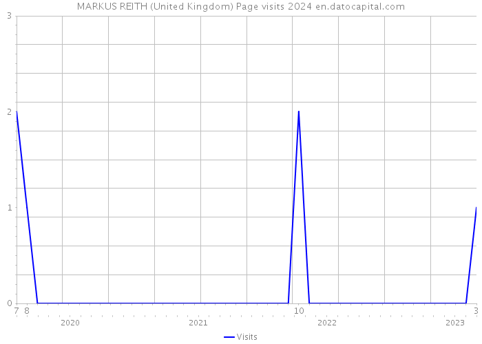 MARKUS REITH (United Kingdom) Page visits 2024 