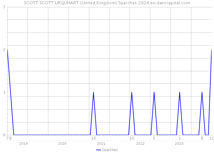 SCOTT SCOTT URQUHART (United Kingdom) Searches 2024 