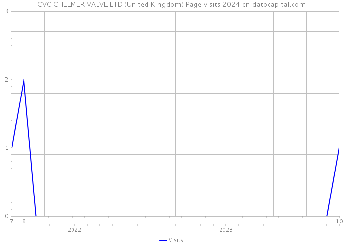 CVC CHELMER VALVE LTD (United Kingdom) Page visits 2024 