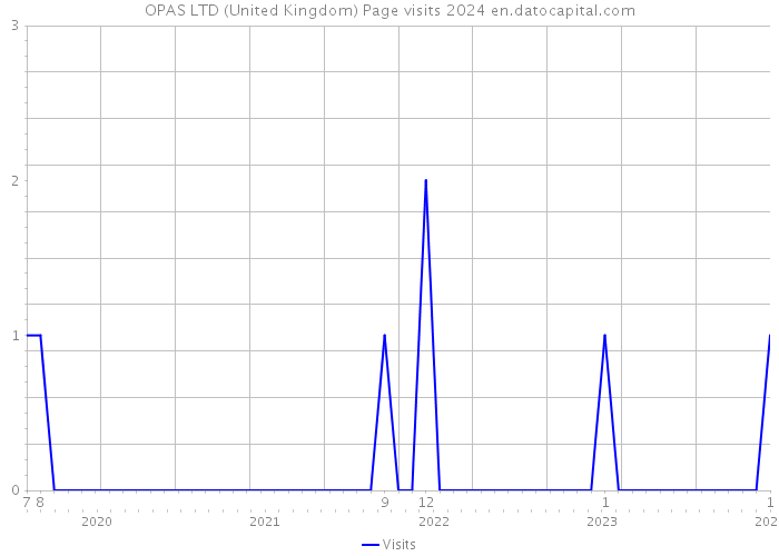 OPAS LTD (United Kingdom) Page visits 2024 
