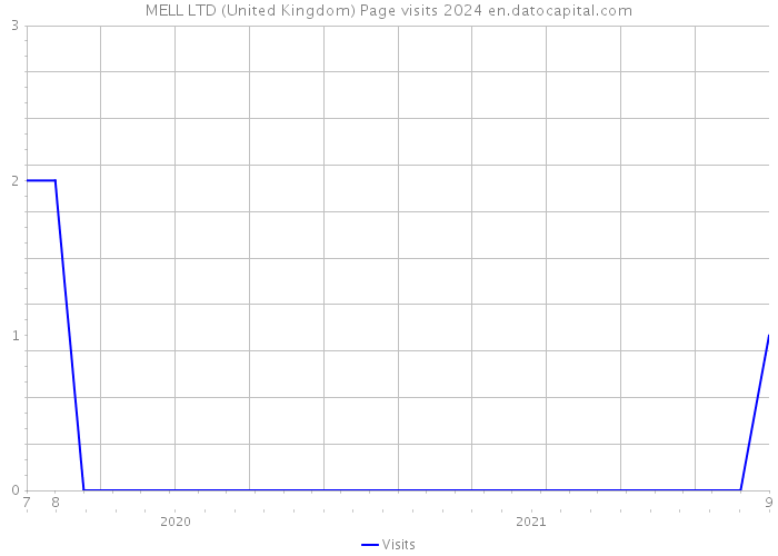 MELL LTD (United Kingdom) Page visits 2024 