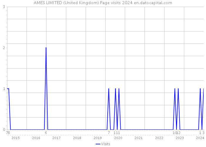 AMES LIMITED (United Kingdom) Page visits 2024 