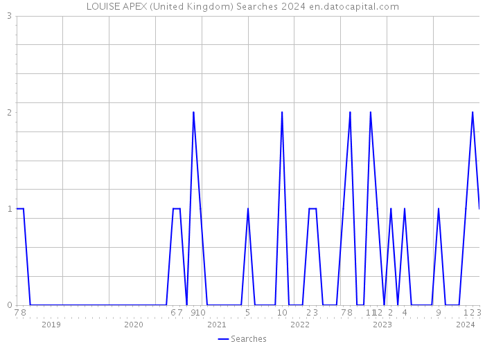 LOUISE APEX (United Kingdom) Searches 2024 