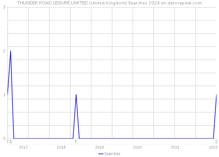 THUNDER ROAD LEISURE LIMITED (United Kingdom) Searches 2024 