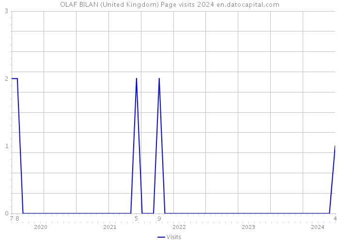 OLAF BILAN (United Kingdom) Page visits 2024 