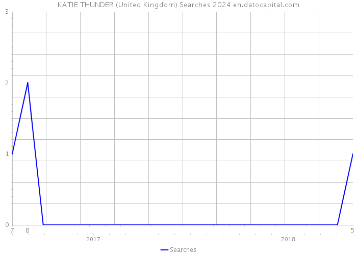 KATIE THUNDER (United Kingdom) Searches 2024 