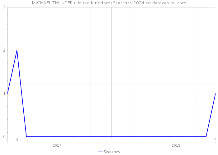 MICHAEL THUNDER (United Kingdom) Searches 2024 