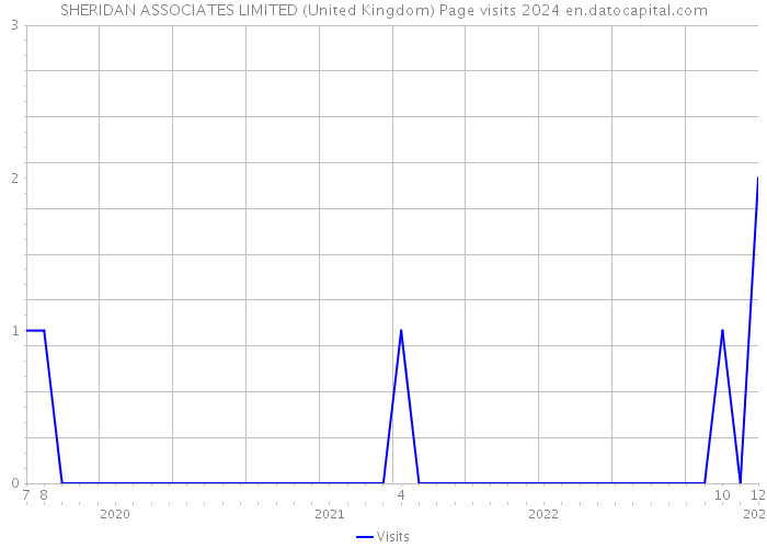 SHERIDAN ASSOCIATES LIMITED (United Kingdom) Page visits 2024 