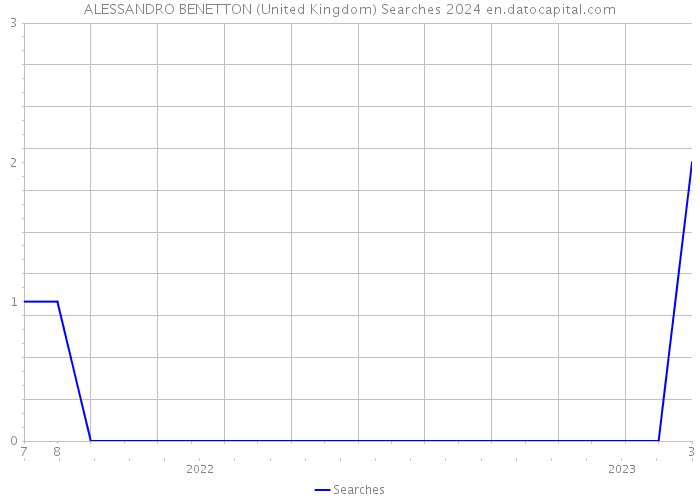 ALESSANDRO BENETTON (United Kingdom) Searches 2024 
