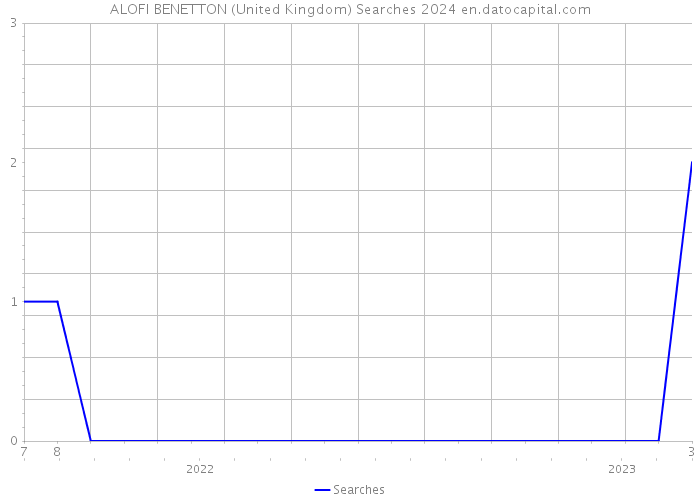 ALOFI BENETTON (United Kingdom) Searches 2024 