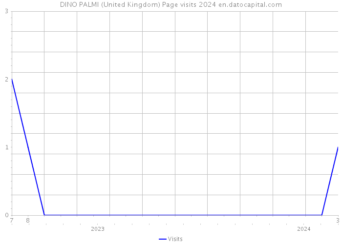 DINO PALMI (United Kingdom) Page visits 2024 
