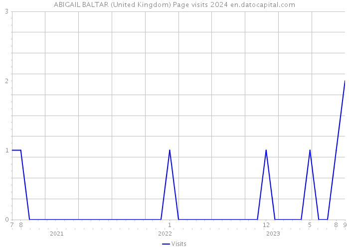 ABIGAIL BALTAR (United Kingdom) Page visits 2024 
