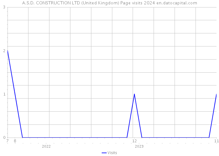 A.S.D. CONSTRUCTION LTD (United Kingdom) Page visits 2024 