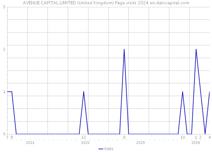 AVENUE CAPITAL LIMITED (United Kingdom) Page visits 2024 
