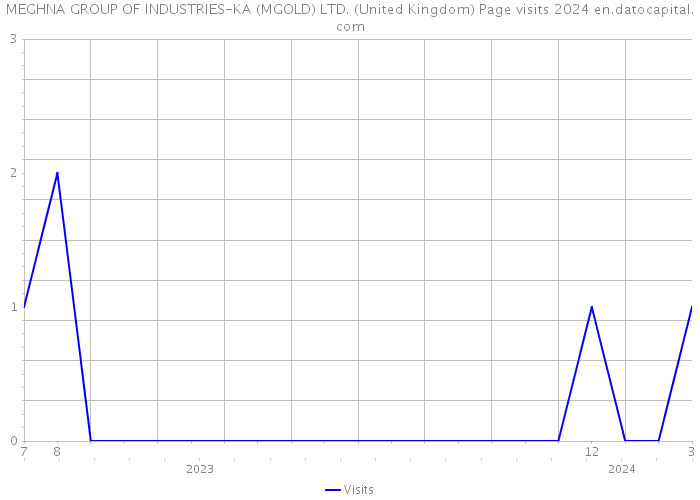 MEGHNA GROUP OF INDUSTRIES-KA (MGOLD) LTD. (United Kingdom) Page visits 2024 
