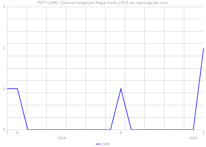 PAT GARD (United Kingdom) Page visits 2024 