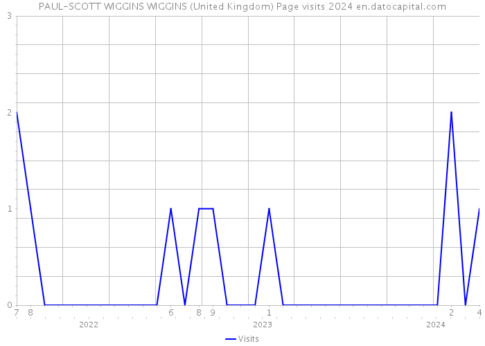 PAUL-SCOTT WIGGINS WIGGINS (United Kingdom) Page visits 2024 