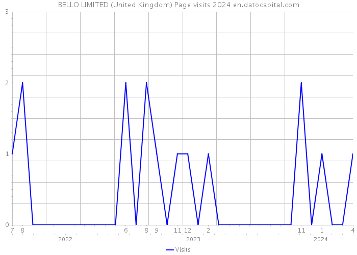 BELLO LIMITED (United Kingdom) Page visits 2024 