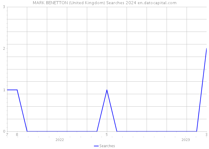 MARK BENETTON (United Kingdom) Searches 2024 