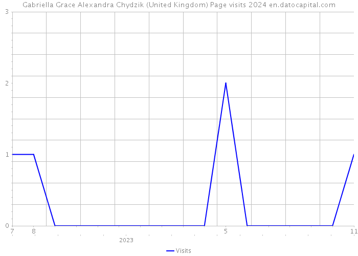 Gabriella Grace Alexandra Chydzik (United Kingdom) Page visits 2024 