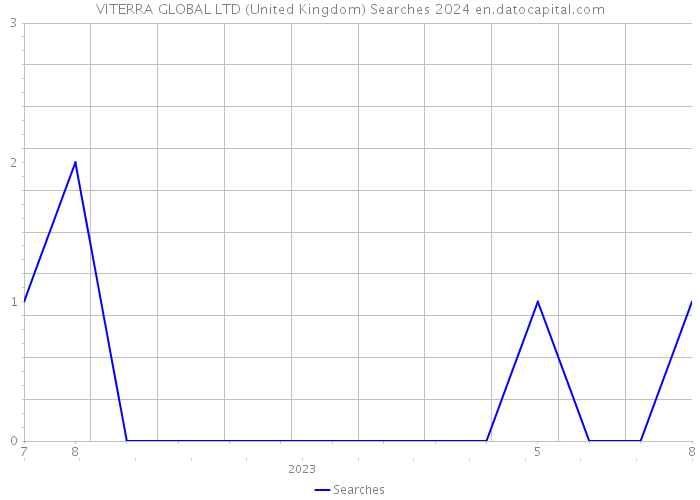 VITERRA GLOBAL LTD (United Kingdom) Searches 2024 