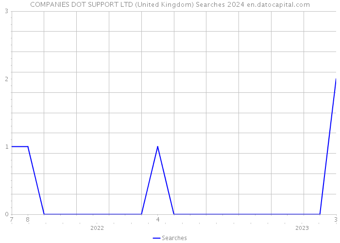 COMPANIES DOT SUPPORT LTD (United Kingdom) Searches 2024 