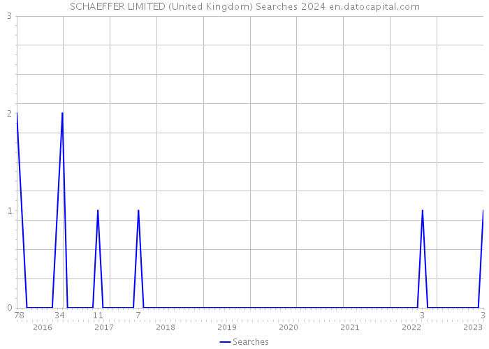 SCHAEFFER LIMITED (United Kingdom) Searches 2024 