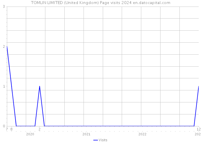 TOMLIN LIMITED (United Kingdom) Page visits 2024 