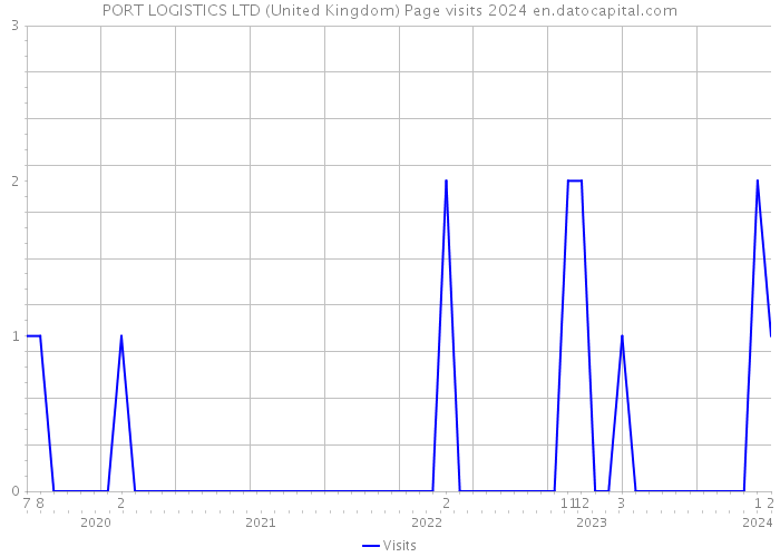 PORT LOGISTICS LTD (United Kingdom) Page visits 2024 