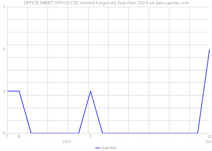 OFFICE SWEET OFFICE LTD (United Kingdom) Searches 2024 