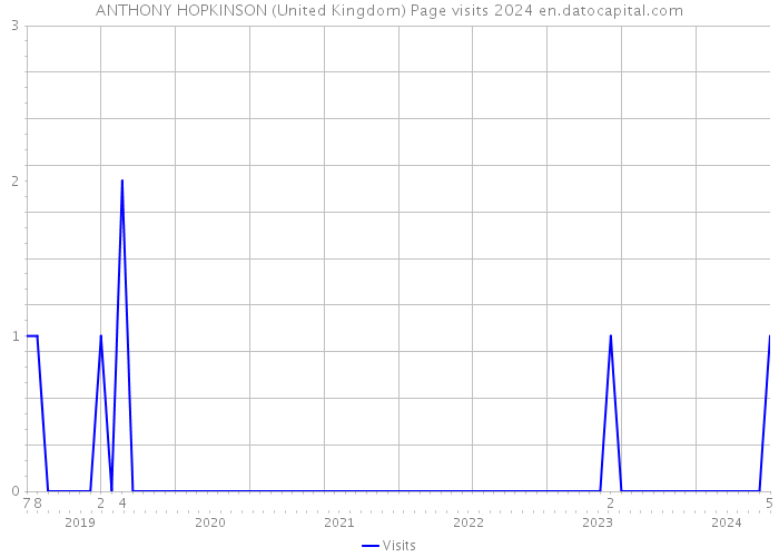 ANTHONY HOPKINSON (United Kingdom) Page visits 2024 