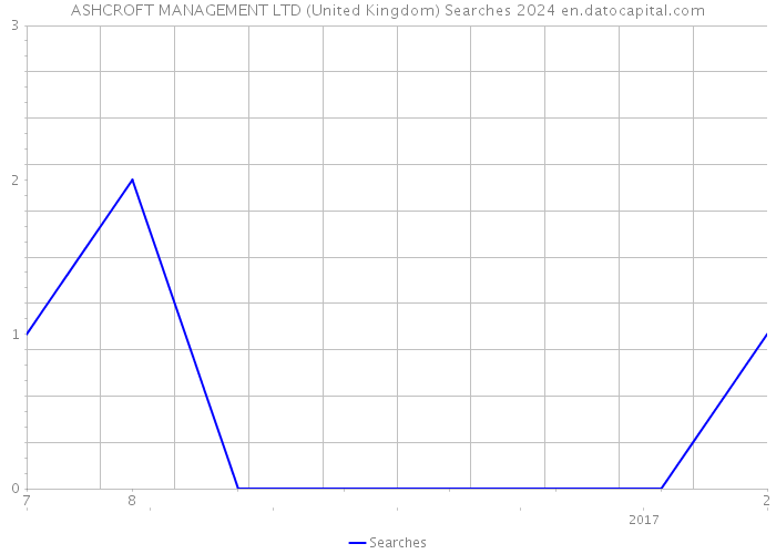 ASHCROFT MANAGEMENT LTD (United Kingdom) Searches 2024 