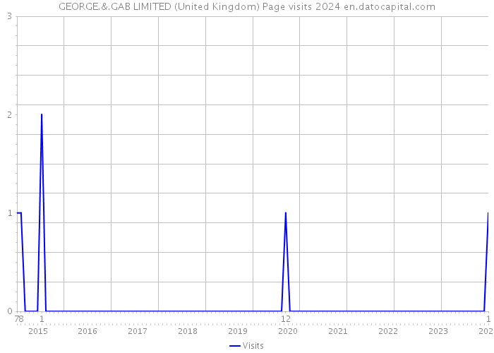 GEORGE.&.GAB LIMITED (United Kingdom) Page visits 2024 