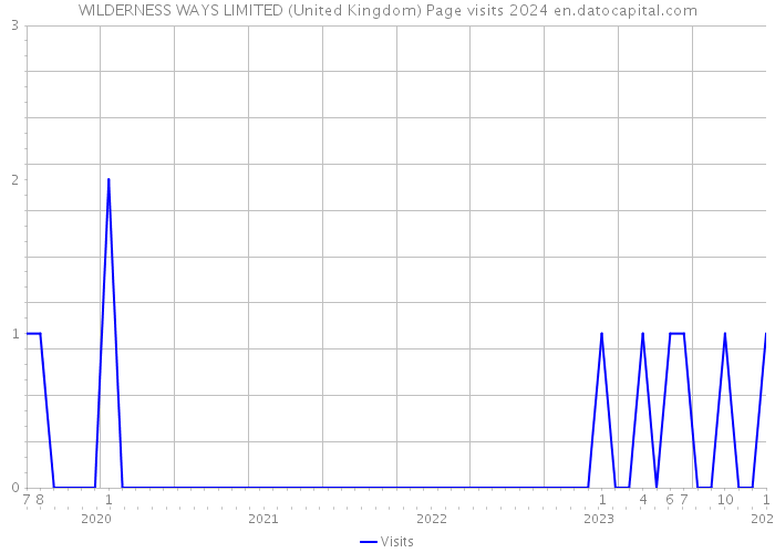 WILDERNESS WAYS LIMITED (United Kingdom) Page visits 2024 