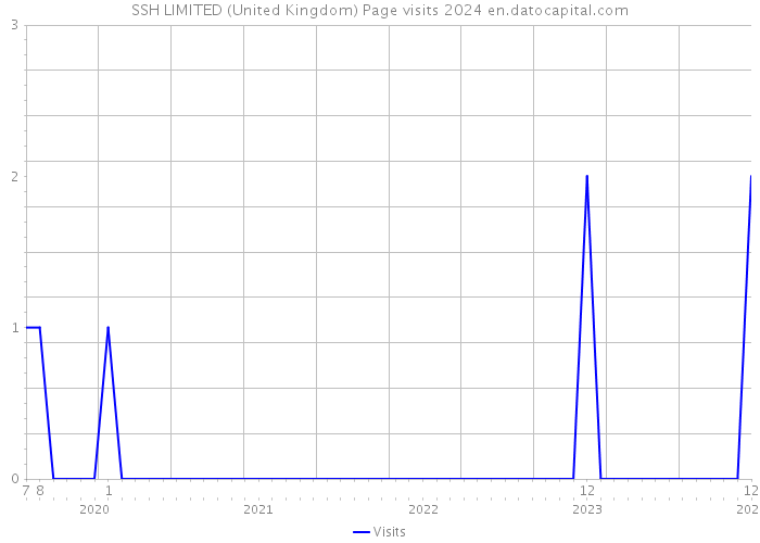 SSH LIMITED (United Kingdom) Page visits 2024 